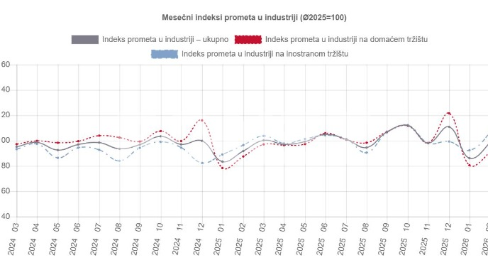 Veći promet u industriji